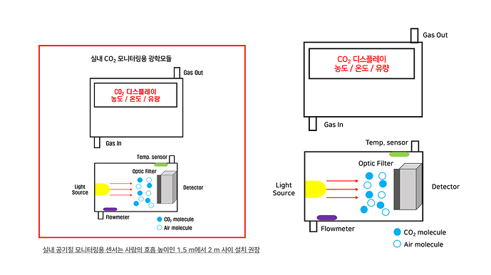 복합센서 모듈 및 통합 플랫폼 연계 이미지