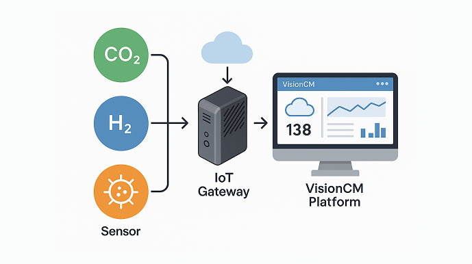 복합센서 모듈 및 통합 플랫폼 연계 이미지
